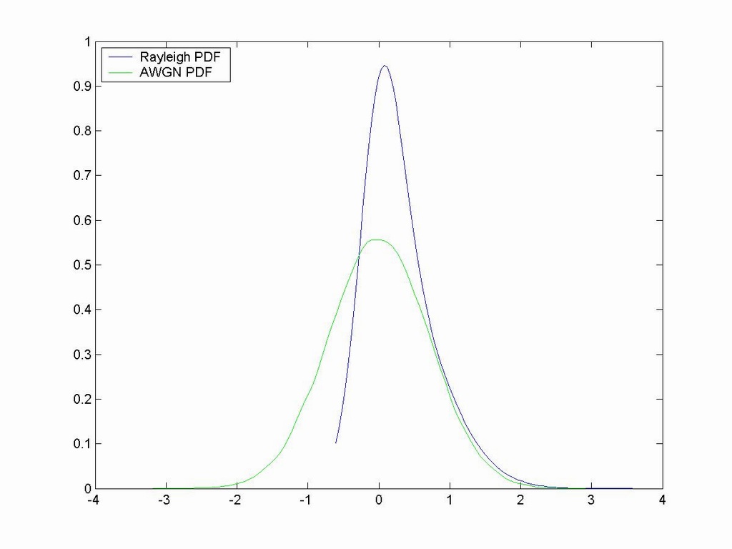 PDF-fadingChannelConstructed-AWGN