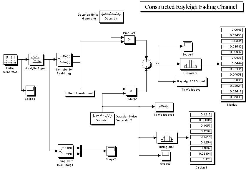 RayleighFadingChannel